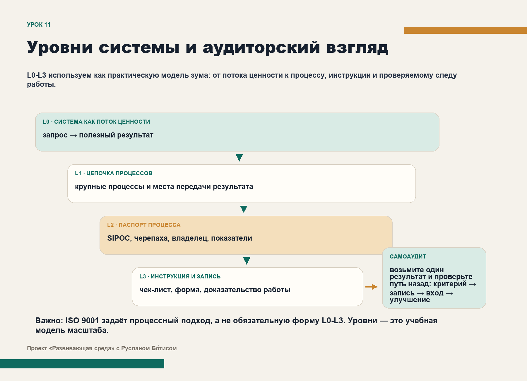 Карта уровней системы L0-L3